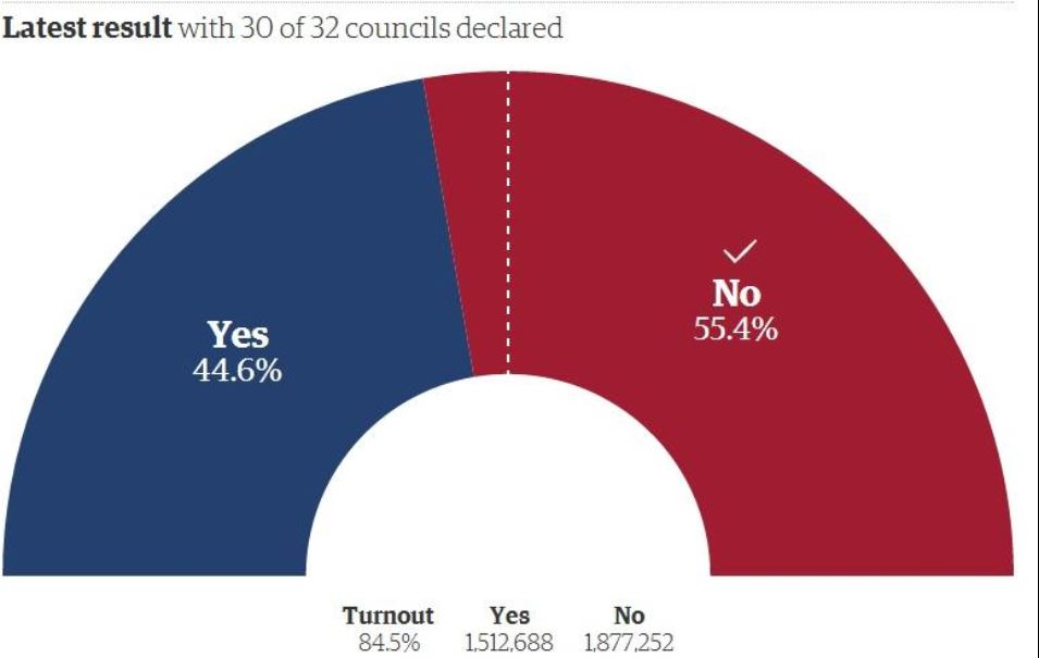 Η Σκωτία παραμένει στο Ηνωμένο Βασίλειο με 55% να ψηφίζει “όχι”