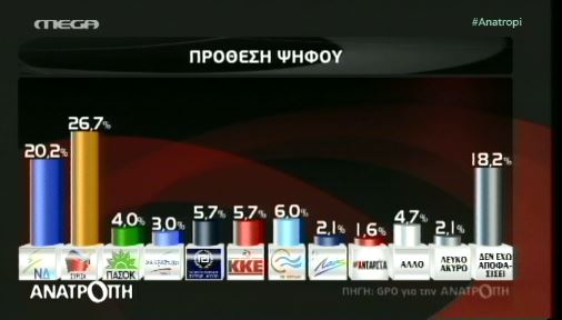 Νέα δημοσκόπηση:Μπροστά ο ΣΥΡΙΖΑ με 6,5%