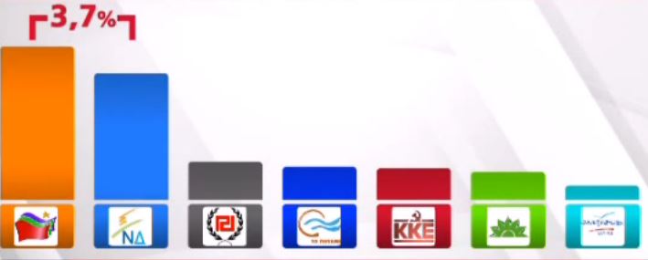 ΒΙΝΤΕΟ-Νέα δημοσκόπηση