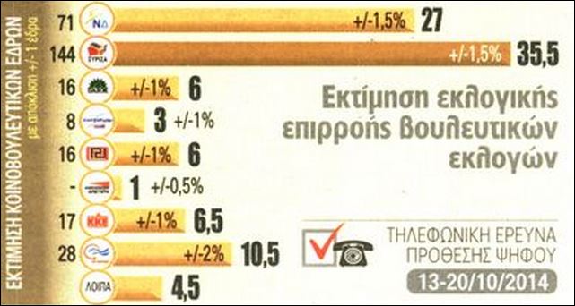 Νέα δημοσκόπηση: 8,5 μονάδες μπροστά ο ΣΥΡΙΖΑ