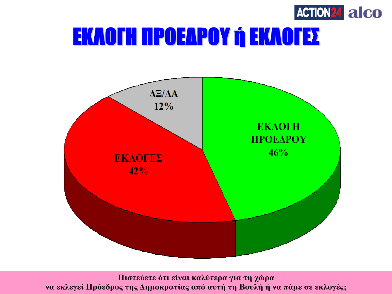 Δημοσκόπηση:Yπέρ της εκλογής Προέδρου από αυτή τη βουλη τάσσεται το 46%