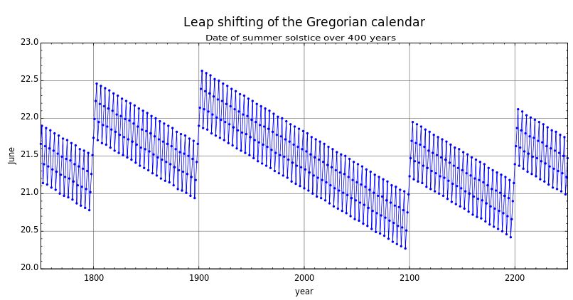 Τα γεγονότα.. σαν σήμερα