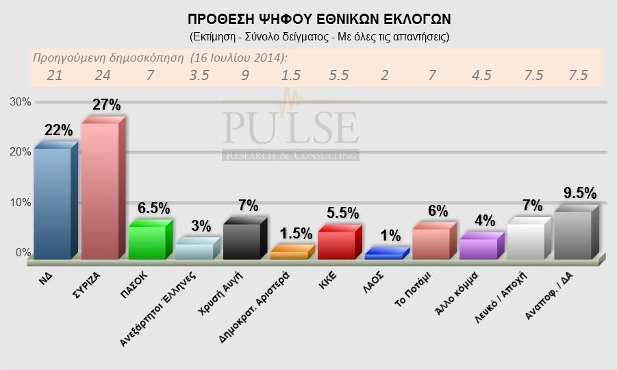 Νέα δημοσκόπηση:Μπροστά ο ΣΥΡΙΖΑ με 5%