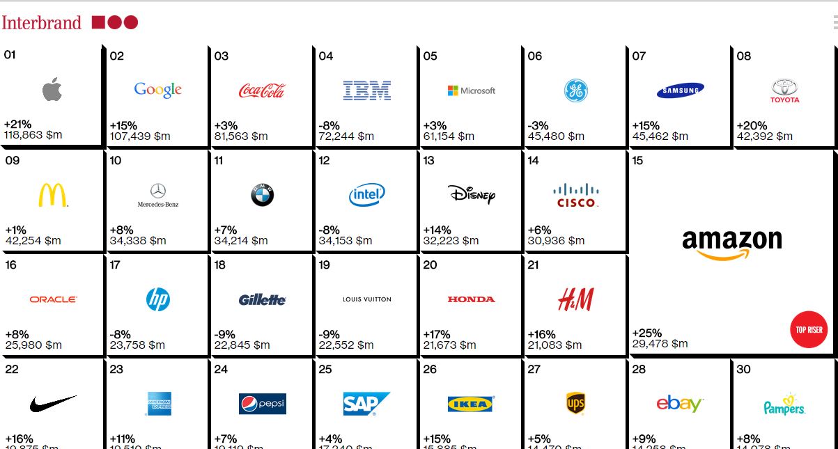 Τα 100 «πολυτιμότερα» logos