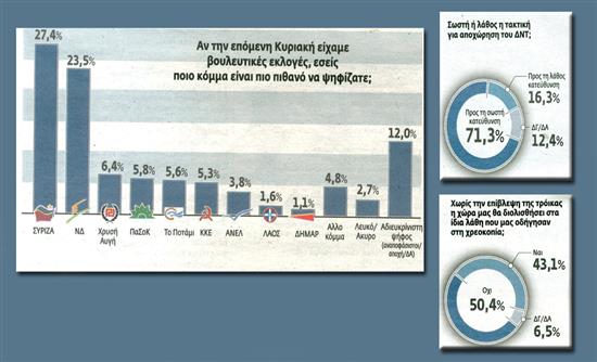 «Όχι» σε πρόωρες εκλογές-«Ναι» στις συνεργασίες