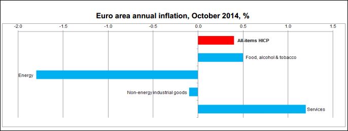 Αύξηση 0,1% του πληθωρισμού στην ευρωζώνη