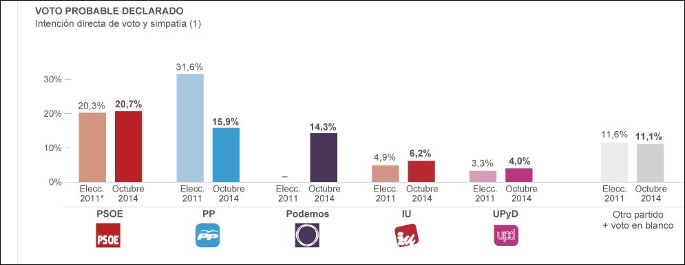 “Βουτιά” για το κόμμα του Ραχόι