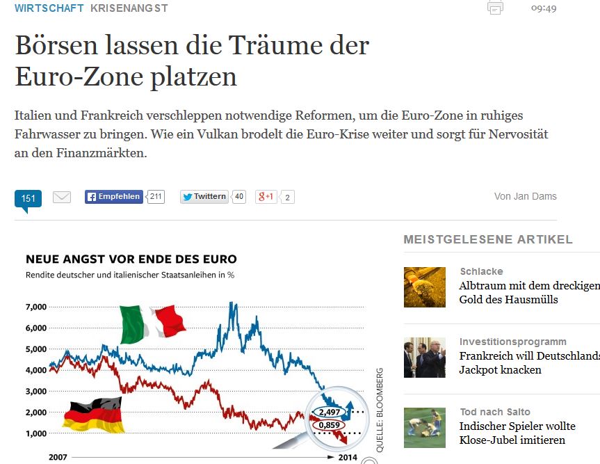 Die Welt για Ελλάδα:Γκρεμίστηκαν τα όνειρα…