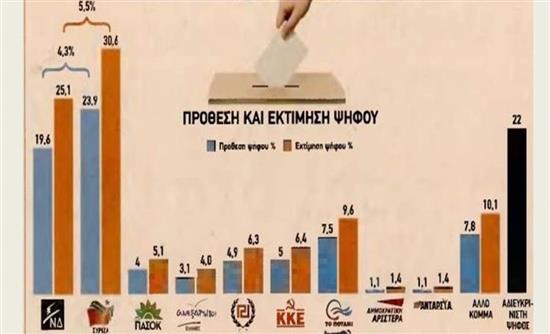 Προηγείται ο ΣΥΡΙΖΑ στις δημοσκοπήσεις