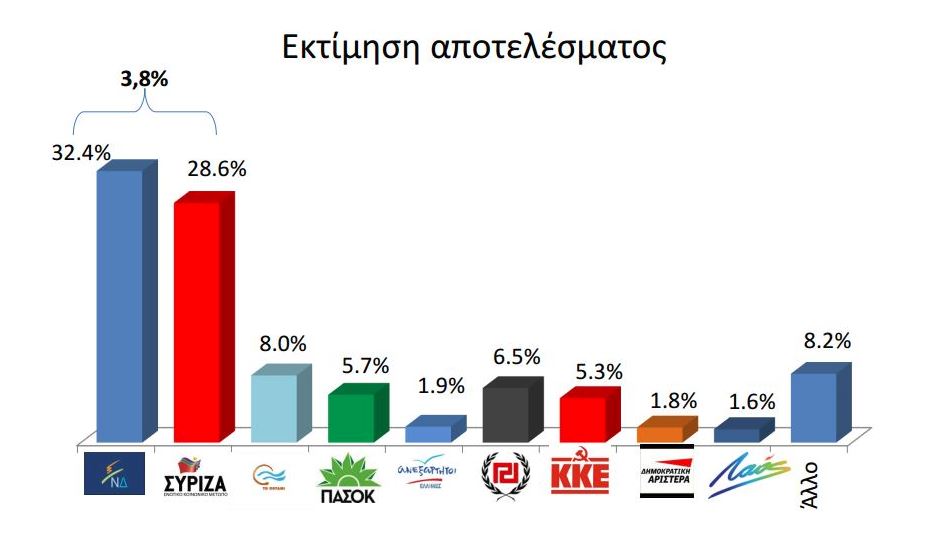 Δημοσκόπηση-Προβάδισμα της ΝΔ στην Κεντρική Μακεδονία