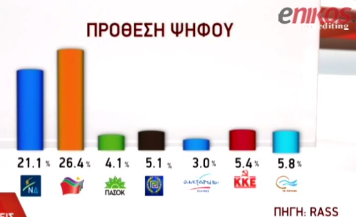 ΒΙΝΤΕΟ-Νέα δημοσκόπηση-Προβάδισμα του ΣΥΡΙΖΑ