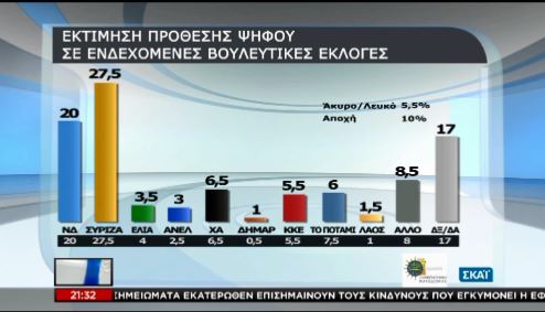 Νέα δημοσκόπηση: Μπροστά ο ΣΥΡΙΖΑ με 7,5%