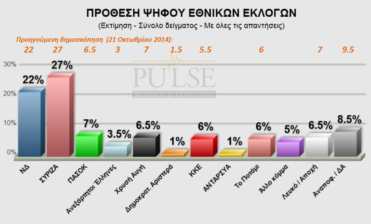 Νέα δημοσκόπηση:Μπροστά ο ΣΥΡΙΖΑ με 5%
