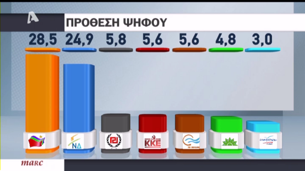 Νέα δημοσκόπηση με νέα διαφορά μεταξύ ΝΔ – ΣΥΡΙΖΑ