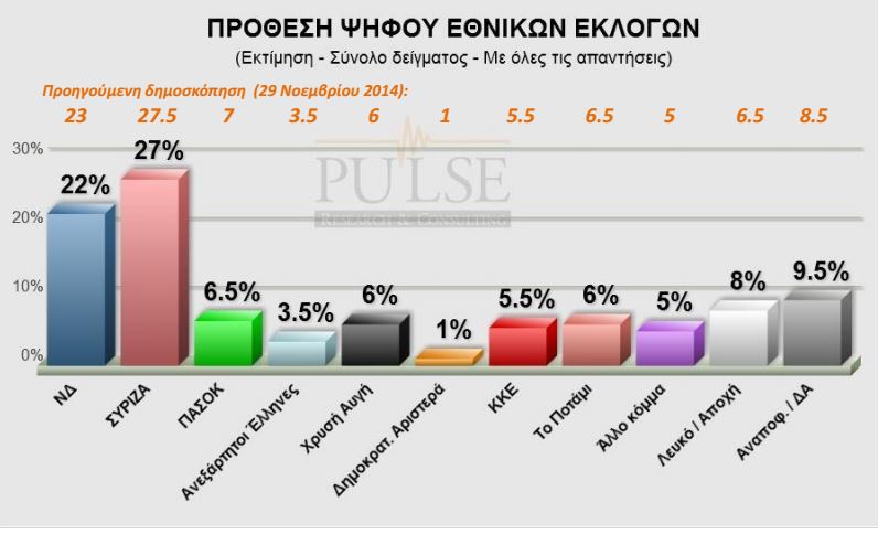Νέα δημοσκόπηση: Μπροστά ο ΣΥΡΙΖΑ με 5%