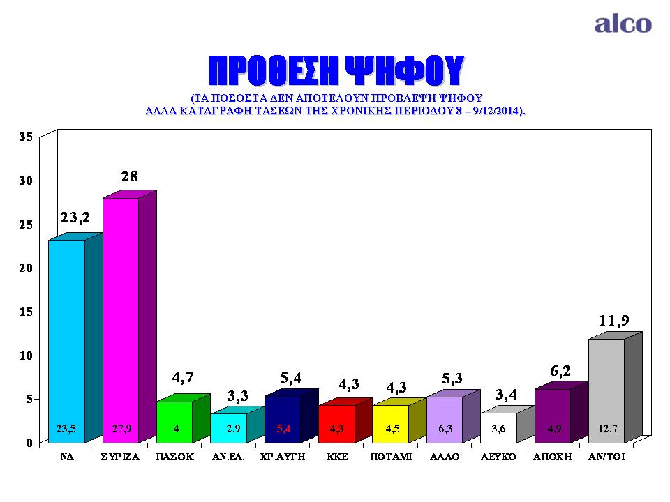 Νέα δημοσκόπηση με μεγάλο ενδιαφέρον