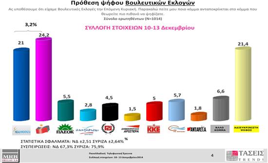 Τι δείχνουν οι τάσεις της MRB – Όλη η έρευνα