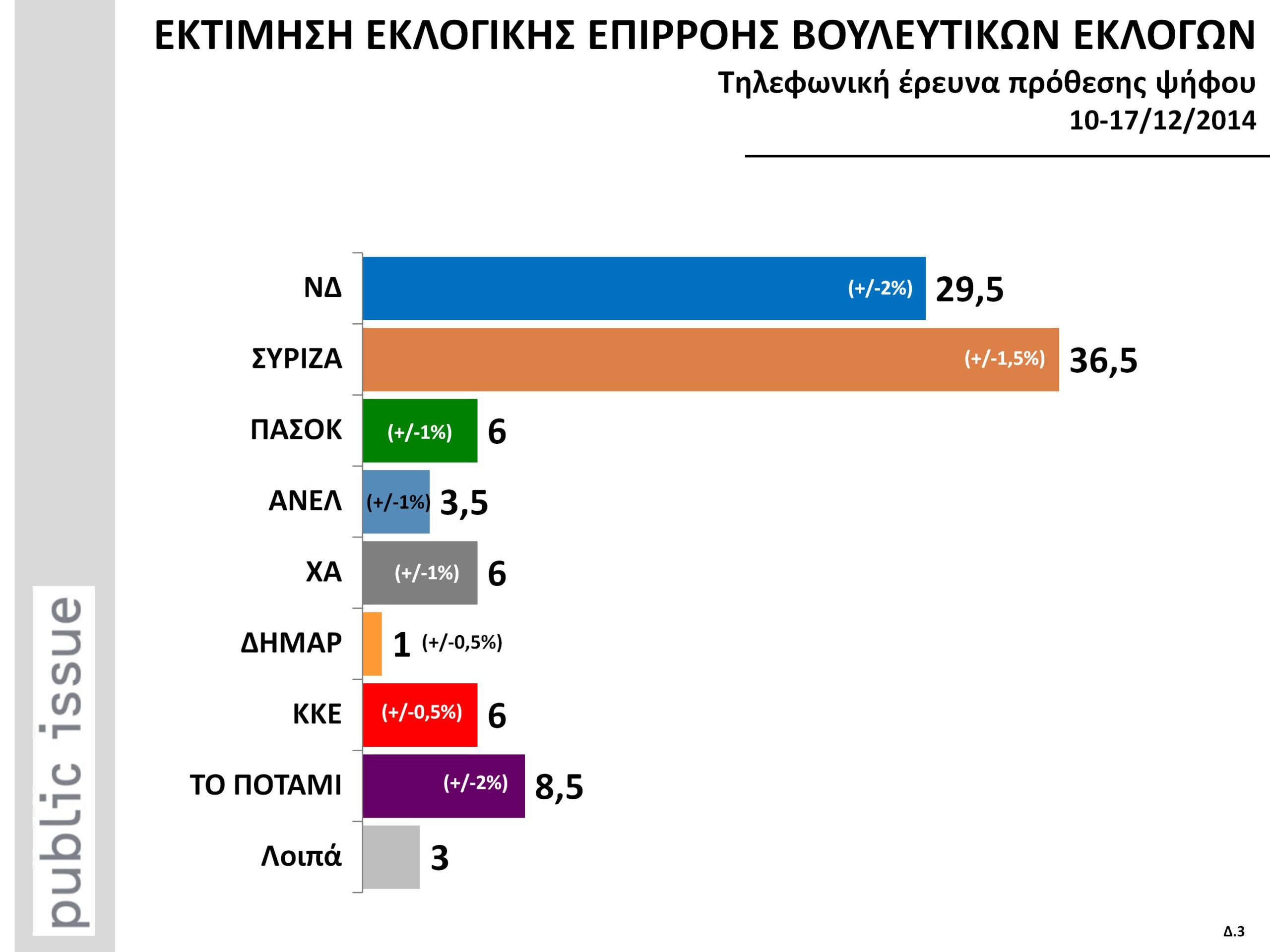 Νέα δημοσκόπηση: Μπροστά ο ΣΥΡΙΖΑ με 7%