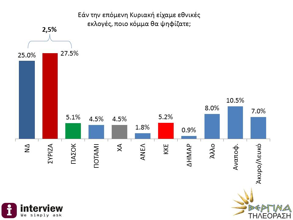 Νέα δημοσκόπηση: Μπροστά ο ΣΥΡΙΖΑ με 2,5%