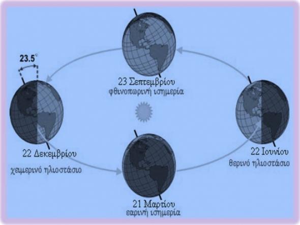 21 Δεκεμβρίου – Η μικρότερη ημέρα του χρόνου