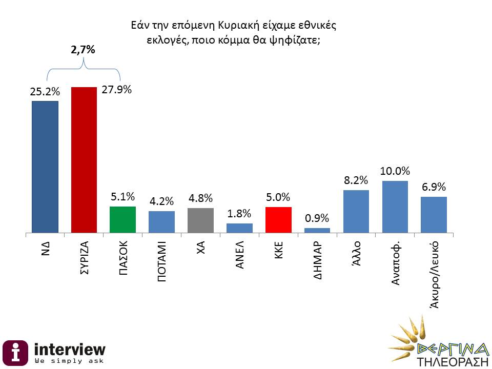 Νέα δημοσκόπηση: Μπροστά ο ΣΥΡΙΖΑ με 2,7%