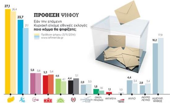 Νέες δημοσκοπήσεις: Μπροστά ο ΣΥΡΙΖΑ