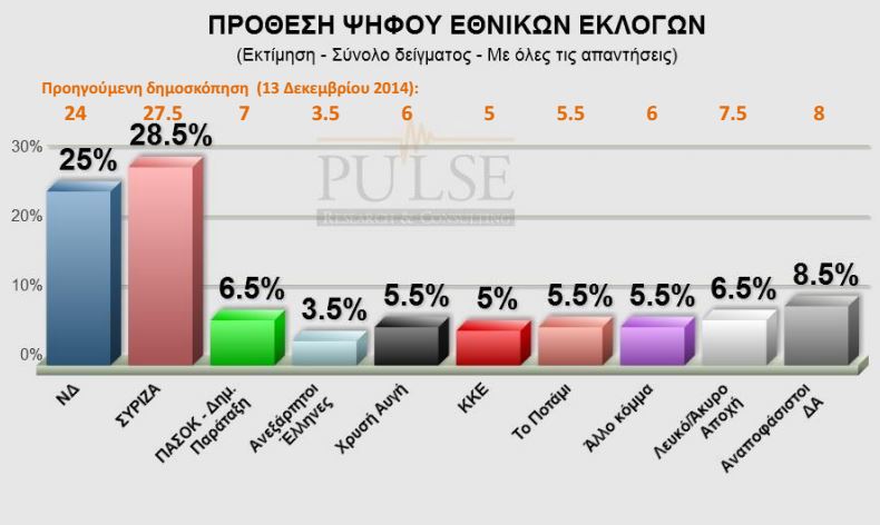 Νέα δημοσκόπηση: Μπροστά ο ΣΥΡΙΖΑ με 3,5%