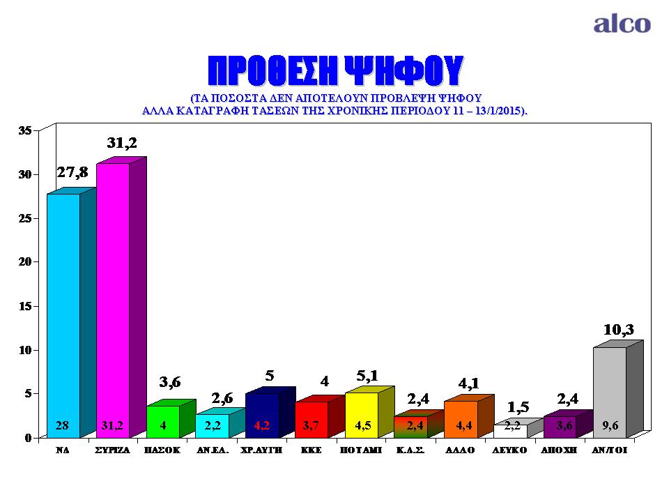 Νέα δημοσκόπηση: Μπροστά ο ΣΥΡΙΖΑ με 3,4%