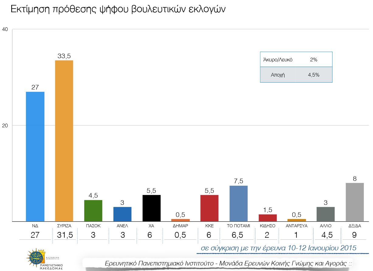Νέα δημοσκόπηση δίνει τη διαφορά στις 6,5 μονάδες