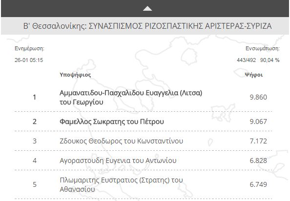 Οι πρώτοι για ΣΥΡΙΖΑ και ΝΔ στη Β΄Θεσσαλονίκης – Συνεχής ενημέρωση