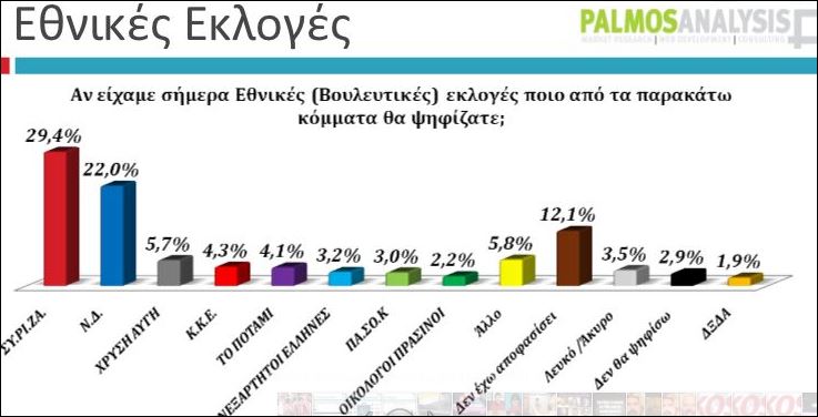 Μπροστά ο ΣΥΡΙΖΑ σε νέα δημοσκόπηση