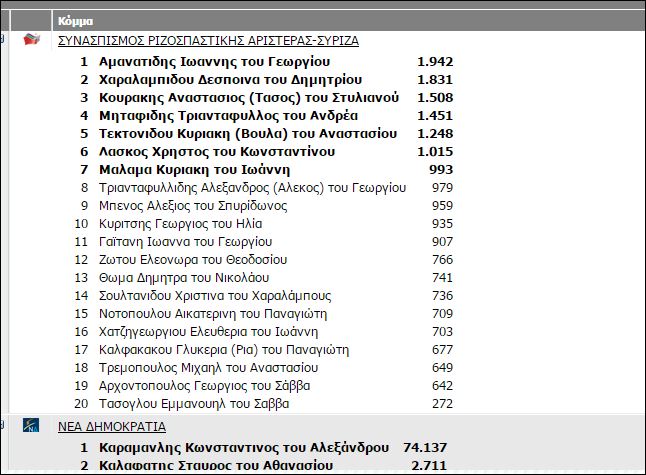 Οι πρώτοι για ΣΥΡΙΖΑ και ΝΔ στην Α’ Θεσσαλονίκης – Συνεχής ενημέρωση