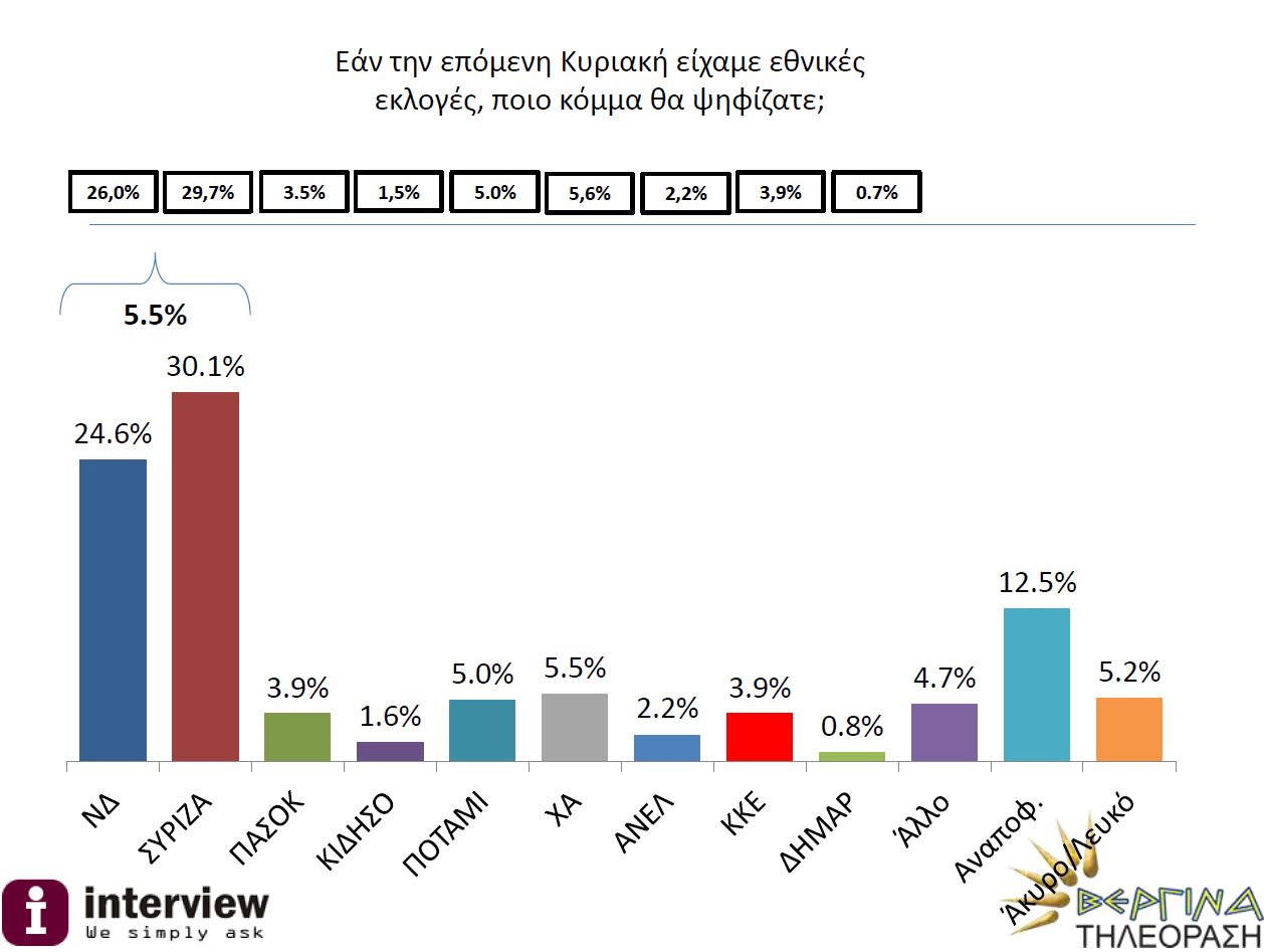 Νέα δημοσκόπηση – Δείτε πόσες μονάδες είναι η διαφορά
