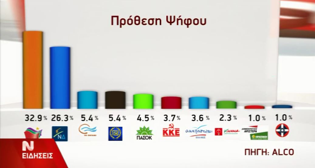 Νέα δημοσκόπηση της ALCO – Δείτε αναλυτικά