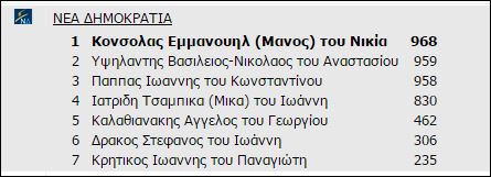 Σκληρή μάχη στα Δωδεκάνησα-“Κινδυνεύει” η Ιατρίδη