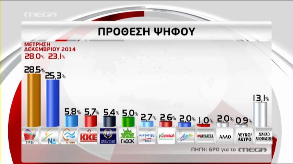 Νέα δημοσκόπηση: Η διαφορά που δίνει η GPO