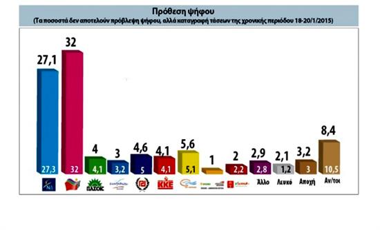 Νέα δημοσκόπηση: Προβάδισμα 4,9% για τον ΣΥΡΙΖΑ