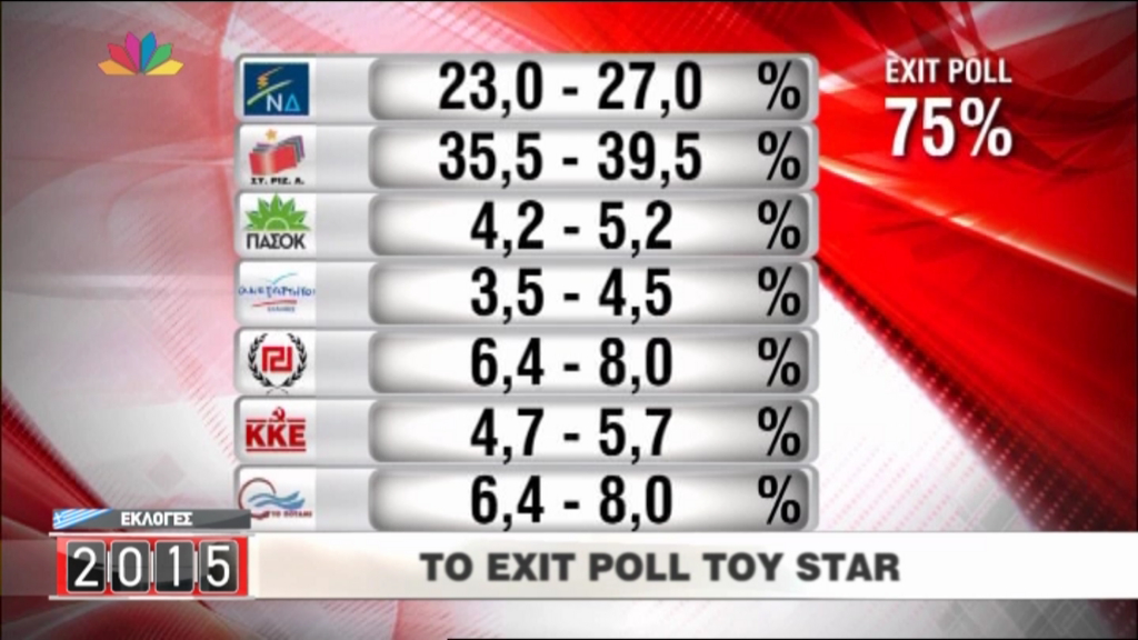 Το exit poll του STAR – ΤΩΡΑ