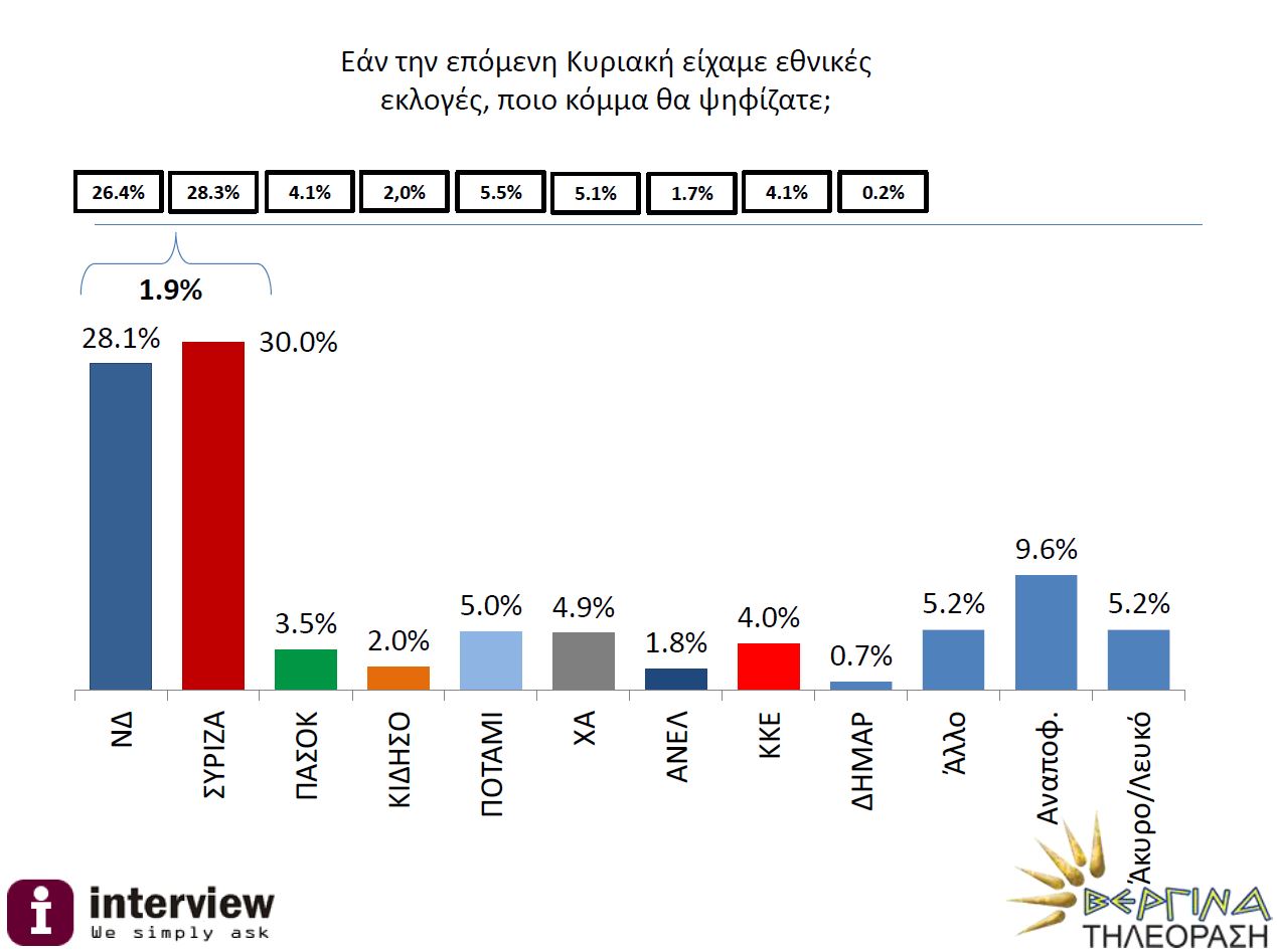 Νέα δημοσκόπηση: Μπροστά ο ΣΥΡΙΖΑ με 1,9%