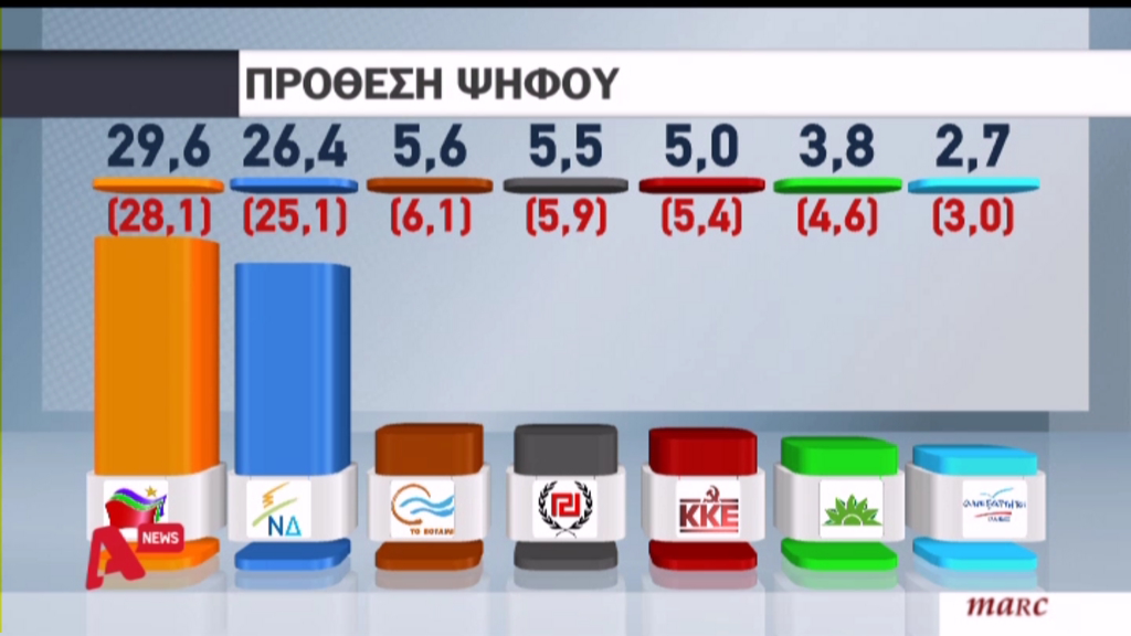 Νέα δημοσκόπηση: Η διαφορά που δίνει η Marc