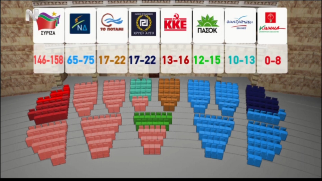 Οι έδρες των κομμάτων σύμφωνα με τα exit polls