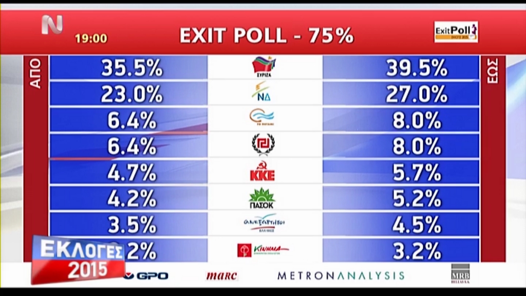 Το exit poll της ΝΕΡΙΤ – ΤΩΡΑ