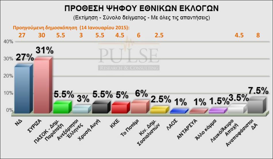 Νέα δημοσκόπηση: Μπροστά ο ΣΥΡΙΖΑ με 4%