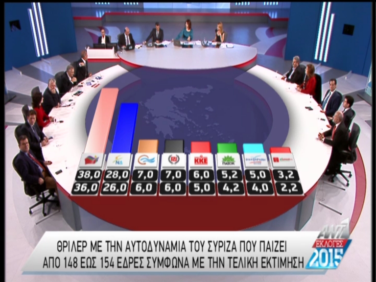 Το νέο exit poll του Ant1 – ΤΩΡΑ