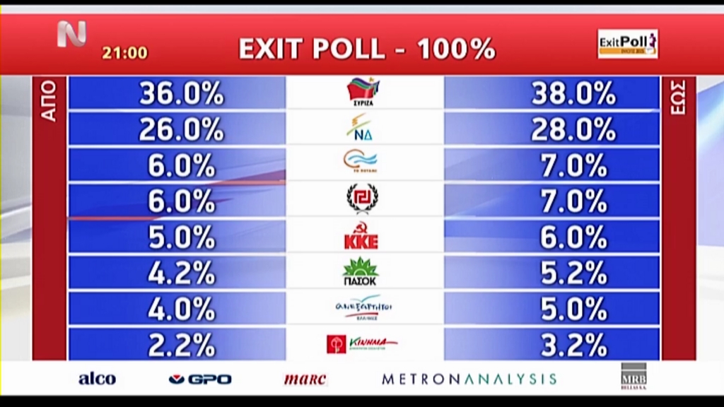 Το νέο exit poll της ΝΕΡΙΤ – ΤΩΡΑ