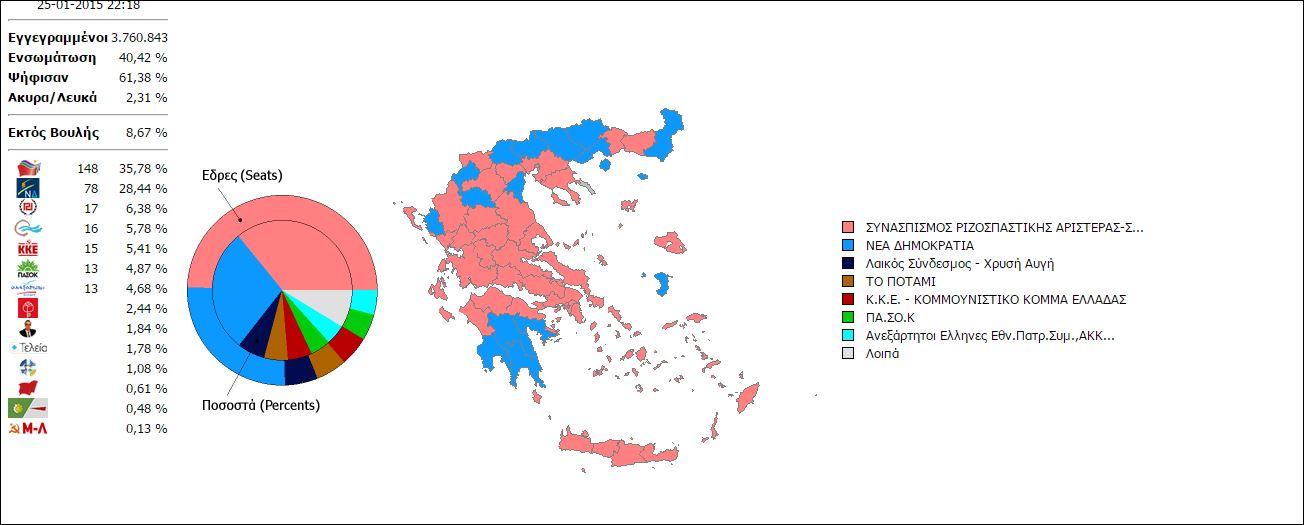 Επίσημα αποτελέσματα στο 40,04% της Επικράτειας