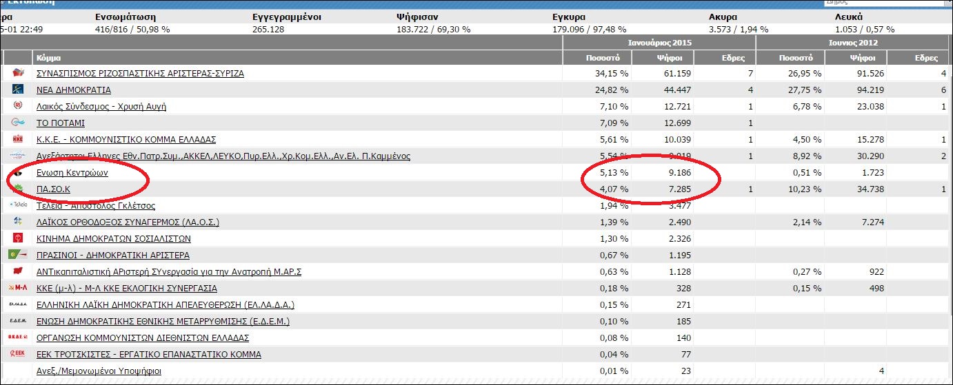 Στο 50% της ενσωμάτωσης ο Λεβέντης περνάει τον Βενιζέλο στη Θεσσαλονίκη