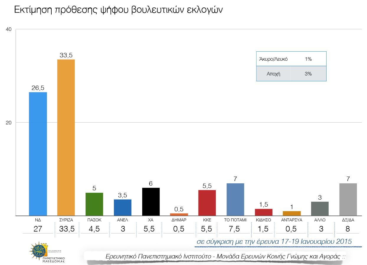 Δείτε τη διαφορά που δίνει η δημοσκόπηση του Πανεπιστημίου Μακεδονίας