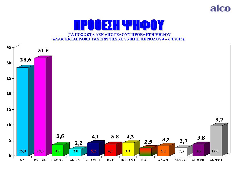 Νέα δημοσκόπηση: Μπροστά ο ΣΥΡΙΖΑ με 3%