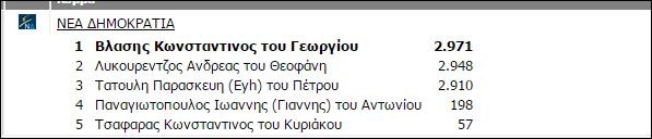 Γαλάζια μάχη στην Τρίπολη για μια έδρα